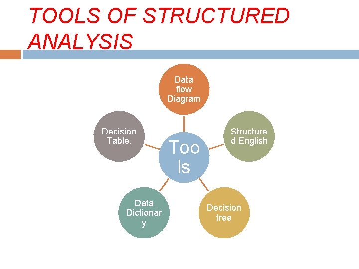 TOOLS OF STRUCTURED ANALYSIS Data flow Diagram Decision Table. Data Dictionar y Too ls