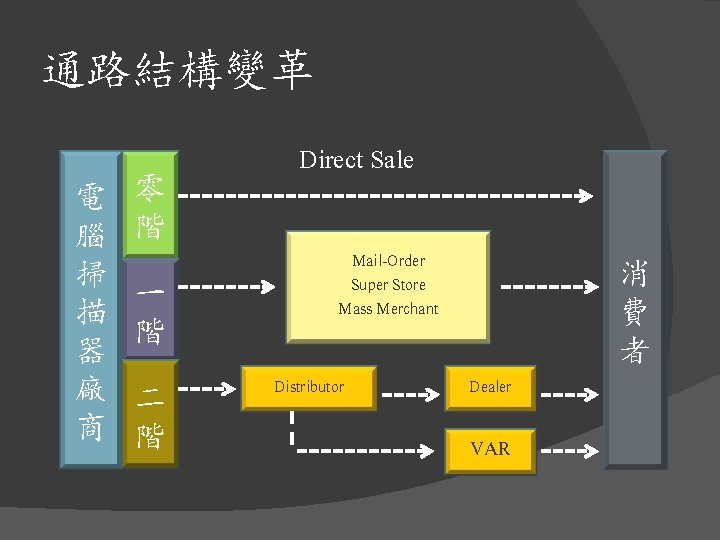 通路結構變革 電 腦 掃 描 器 廠 商 零 階 一 階 二 階