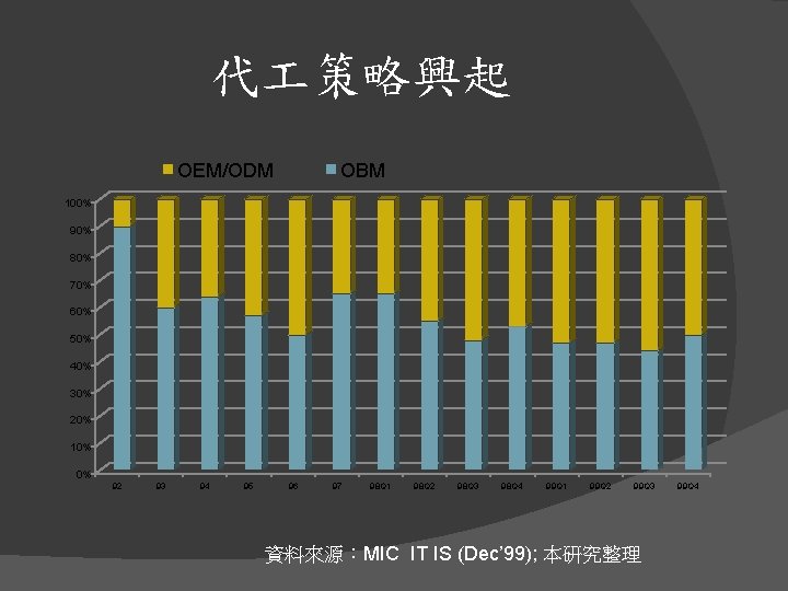 代 策略興起 OEM/ODM OBM 100% 90% 80% 70% 60% 50% 40% 30% 20% 10%