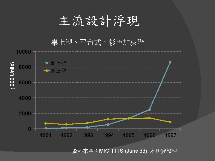 主流設計浮現 －－桌上型、平台式、彩色加灰階－－ (‘ 000 Units) 10000 8000 桌上型 掌上型 6000 4000 2000 0 1991