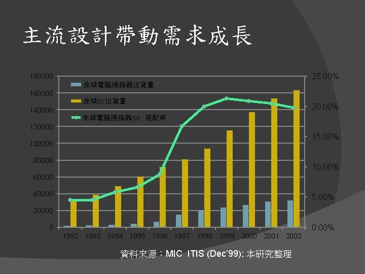 主流設計帶動需求成長 25. 00% 180000 全球電腦掃描器出貨量 160000 全球pc出貨量 140000 20. 00% 全球電腦掃描器/pc 搭配率 120000 15.