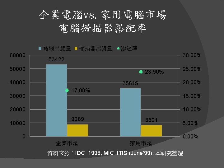 企業電腦vs. 家用電腦市場 電腦掃描器搭配率 電腦出貨量 60000 掃描器出貨量 滲透率 30. 00% 53422 50000 23. 90% 40000