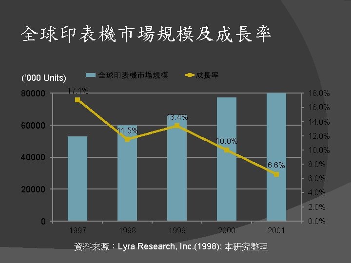 全球印表機市場規模及成長率 全球印表機市場規模 (‘ 000 Units) 80000 成長率 17. 1% 18. 0% 16. 0% 13.