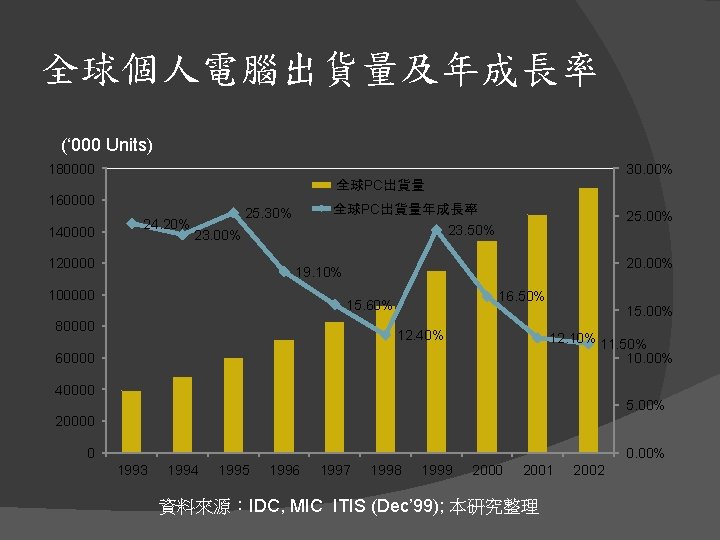 全球個人電腦出貨量及年成長率 (‘ 000 Units) 180000 30. 00% 全球PC出貨量 160000 140000 24. 20% 全球PC出貨量年成長率 25.