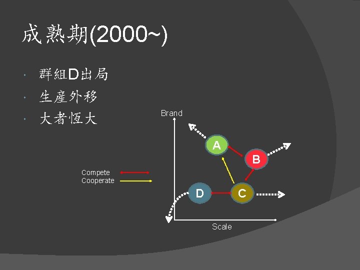 成熟期(2000~) 群組D出局 生産外移 大者恆大 Brand A B Compete Cooperate D C Scale 