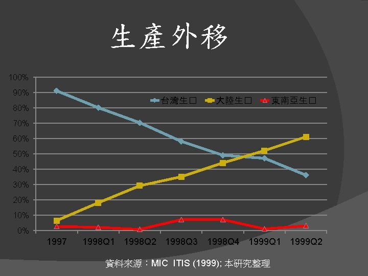 生產外移 100% 90% 台灣生� 80% 大陸生� 東南亞生� 70% 60% 50% 40% 30% 20% 10%