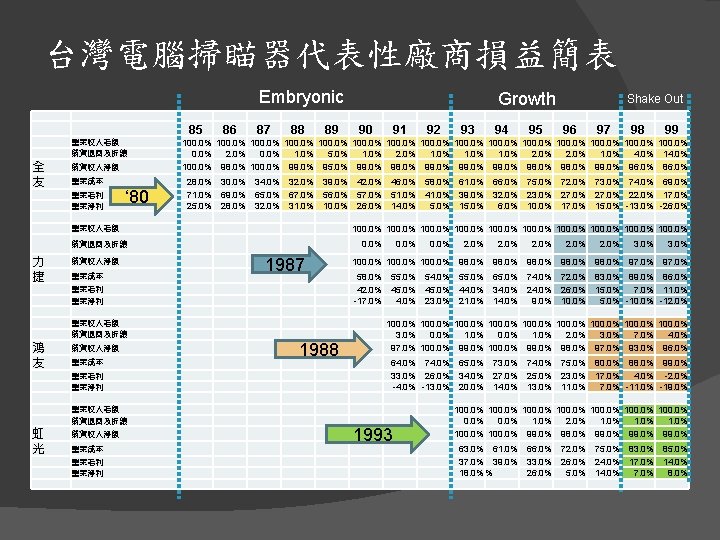 台灣電腦掃瞄器代表性廠商損益簡表 Embryonic Growth 　 　 85 全 友 力 捷 鴻 友 虹 光