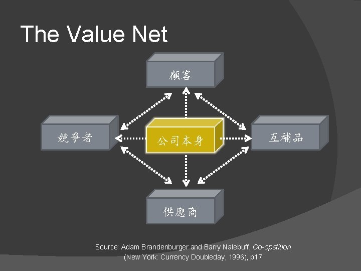 The Value Net 顧客 競爭者 公司本身 互補品 供應商 Source: Adam Brandenburger and Barry Nalebuff,