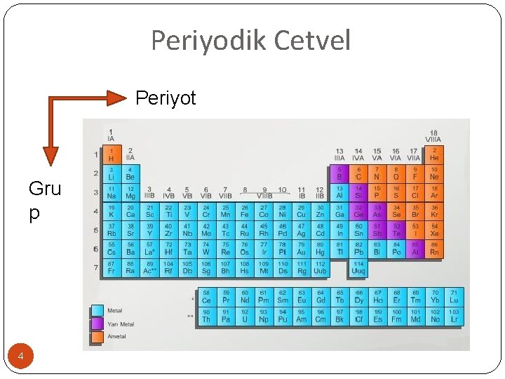 Periyodik Cetvel Periyot Gru p 4 