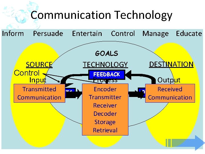 Communication Technology Inform Persuade Entertain Control Manage Educate GOALS SOURCE Control Input Transmitted INPUTS