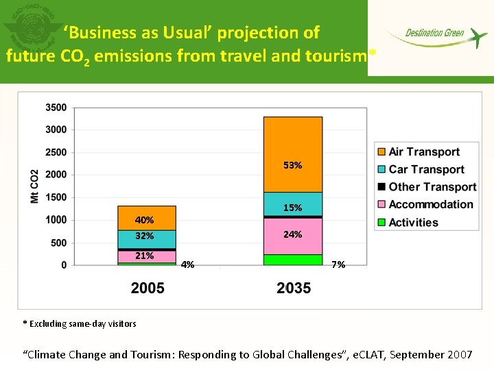 ‘Business as Usual’ projection of future CO 2 emissions from travel and tourism* 53%