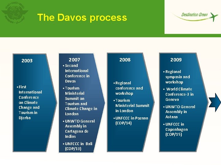 The Davos process 2003 • First International Conference on Climate Change and Tourism in