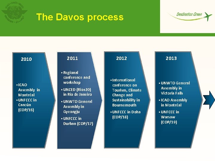 The Davos process 2010 • ICAO Assembly in Montréal • UNFCCC in Cancún (COP/16)