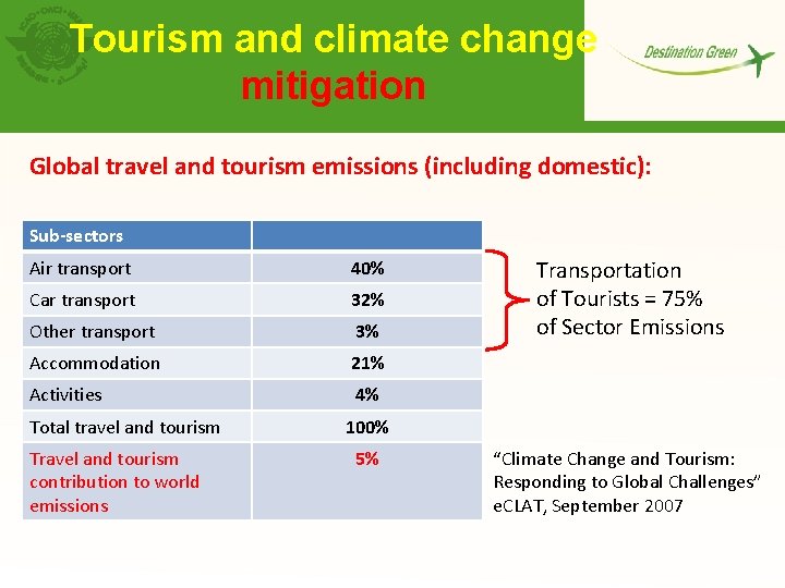 Tourism and climate change mitigation Global travel and tourism emissions (including domestic): Sub-sectors Air