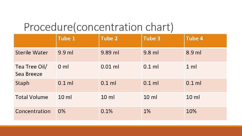 Procedure(concentration chart) Tube 1 Tube 2 Tube 3 Tube 4 Sterile Water 9. 9 Procedure(concentration chart) Tube 1 Tube 2 Tube 3 Tube 4 Sterile Water 9. 9