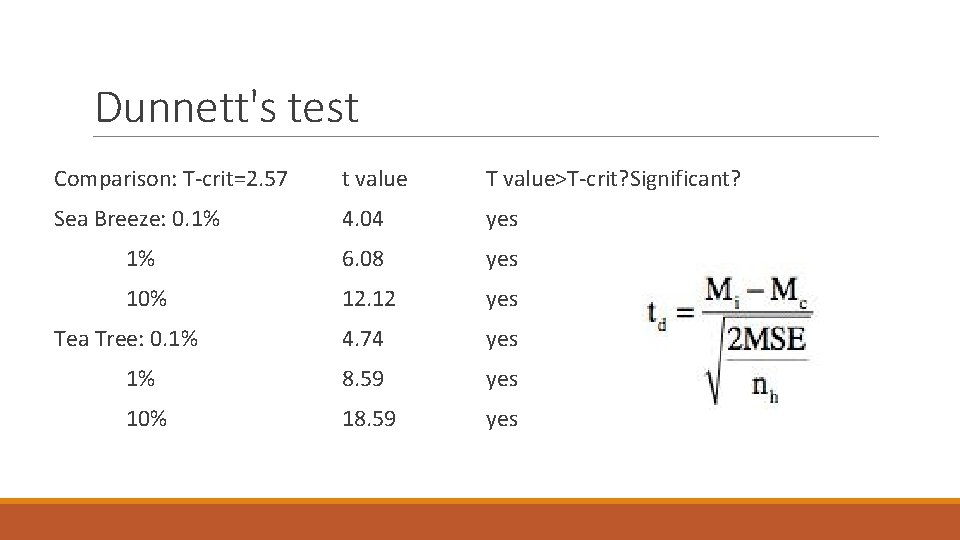 Dunnett's test Comparison: T-crit=2. 57 t value T value>T-crit? Significant? Sea Breeze: 0. 1% Dunnett's test Comparison: T-crit=2. 57 t value T value>T-crit? Significant? Sea Breeze: 0. 1%