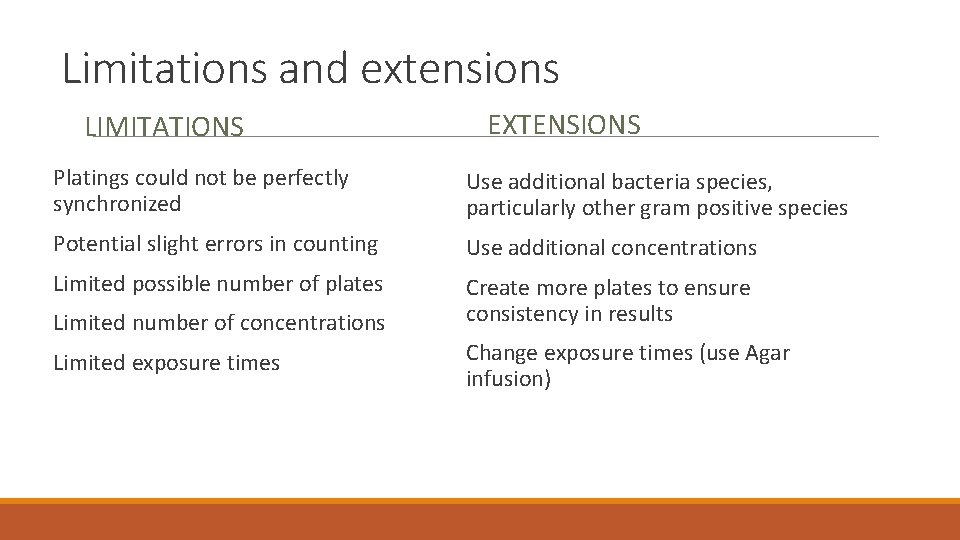 Limitations and extensions LIMITATIONS EXTENSIONS Platings could not be perfectly synchronized Use additional bacteria Limitations and extensions LIMITATIONS EXTENSIONS Platings could not be perfectly synchronized Use additional bacteria