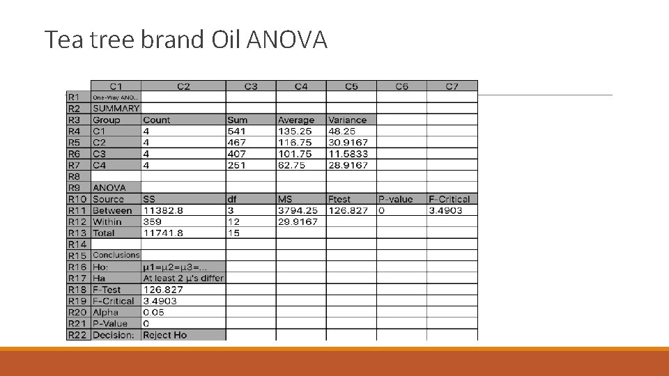 Tea tree brand Oil ANOVA Tea tree brand Oil ANOVA
