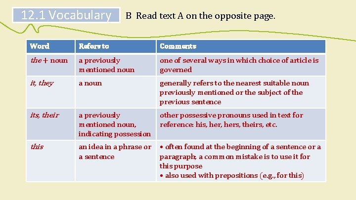 12. 1 Vocabulary B Read text A on the opposite page. Word Refers to