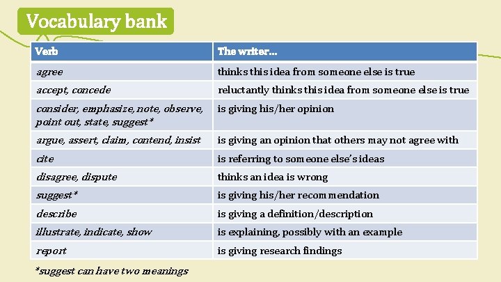 Vocabulary bank Verb The writer… agree thinks this idea from someone else is true