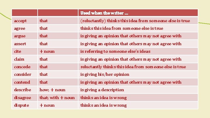 Used when the writer … accept that (reluctantly) thinks this idea from someone else