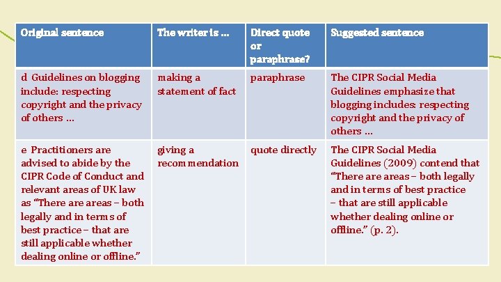 Original sentence The writer is … Direct quote or paraphrase? Suggested sentence d Guidelines