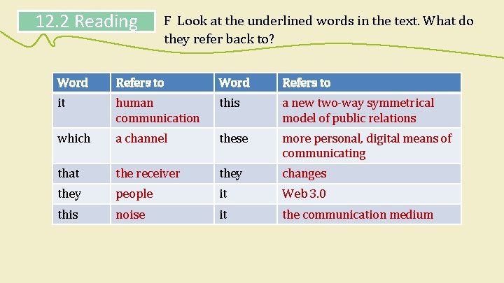 12. 2 Reading F Look at the underlined words in the text. What do