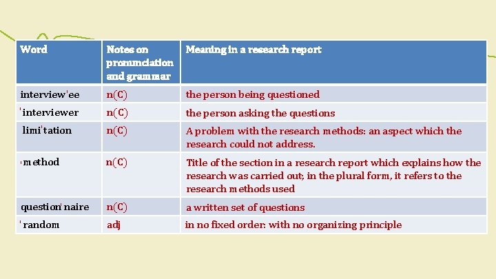 Word Notes on pronunciation and grammar Meaning in a research report interview'ee n(C) the