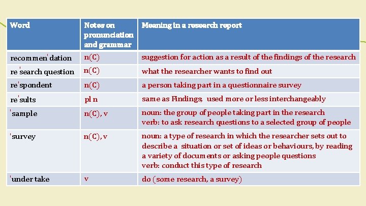 Word Notes on Meaning in a research report pronunciation and grammar recommen' dation '