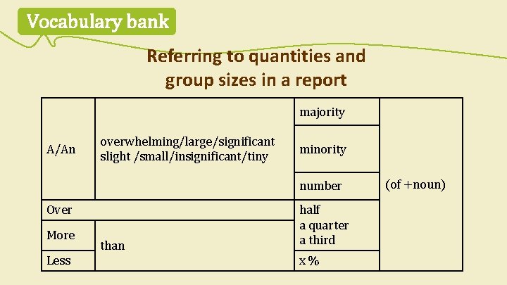 Vocabulary bank Referring to quantities and group sizes in a report majority A/An overwhelming/large/significant