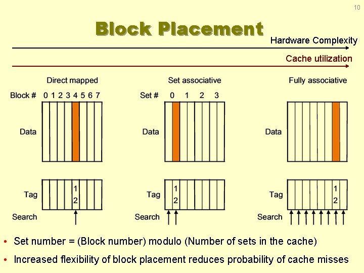 10 Block Placement Hardware Complexity Cache utilization • Set number = (Block number) modulo