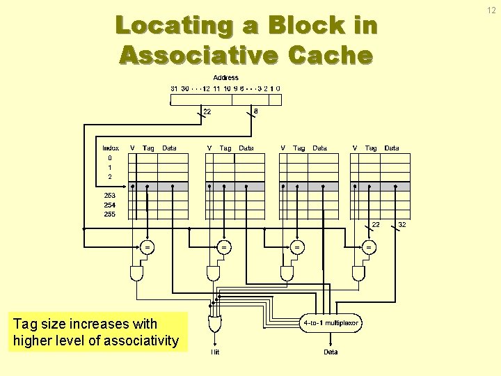 Locating a Block in Associative Cache Tag size increases with higher level of associativity