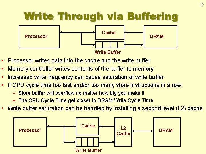 15 Write Through via Buffering Cache Processor DRAM Write Buffer • • Processor writes