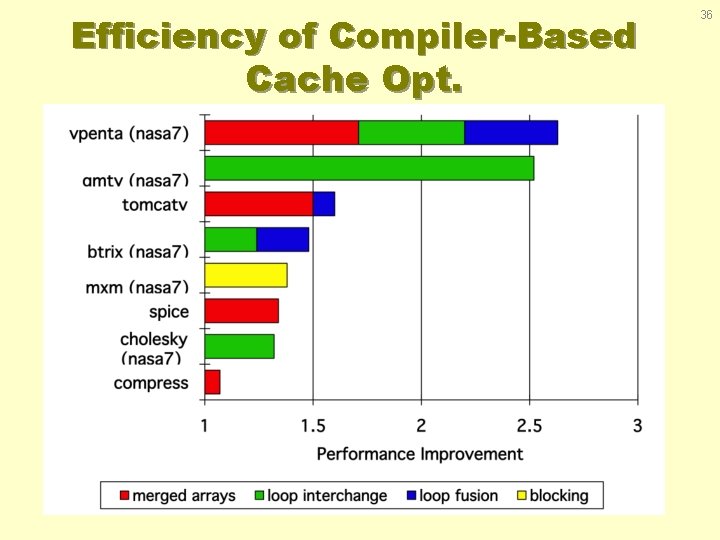 Efficiency of Compiler-Based Cache Opt. 36 