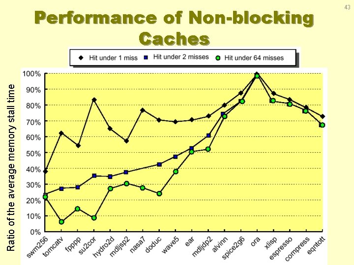 Ratio of the average memory stall time Performance of Non-blocking Caches Benchmark 43 