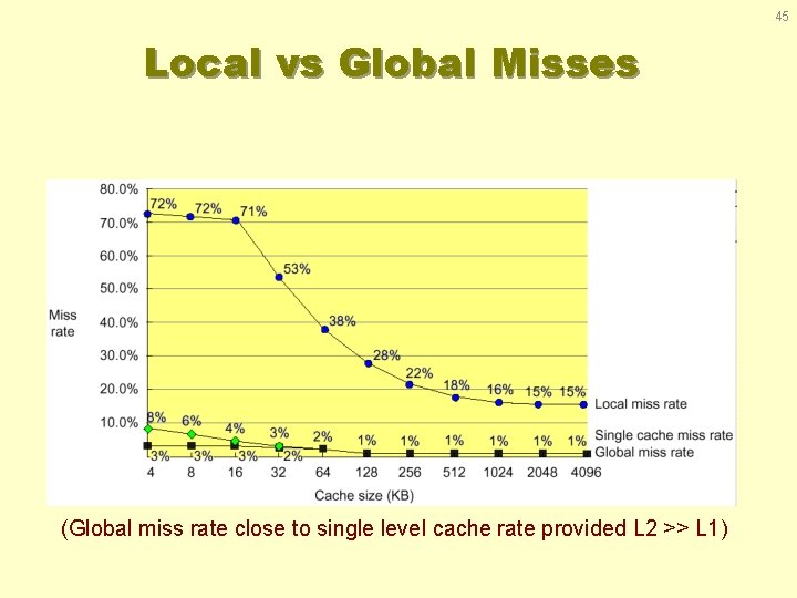 45 Local vs Global Misses (Global miss rate close to single level cache rate