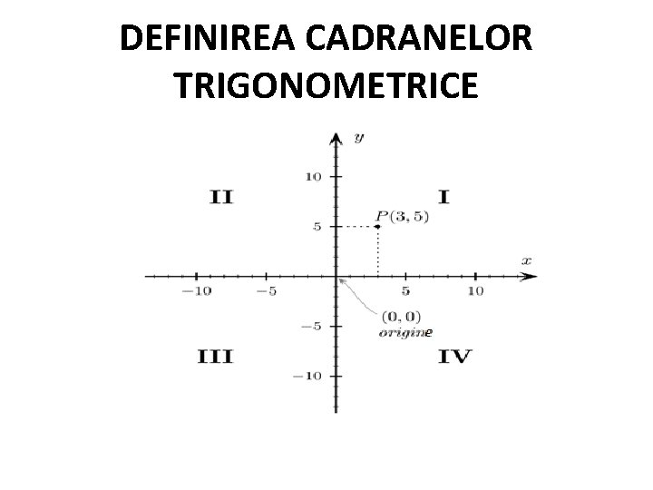 DEFINIREA CADRANELOR TRIGONOMETRICE 