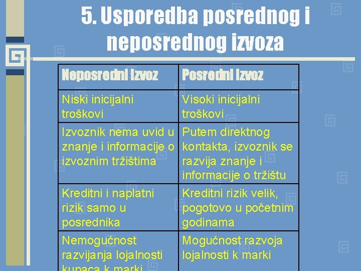 5. Usporedba posrednog i neposrednog izvoza Neposredni izvoz Posredni izvoz Niski inicijalni troškovi Visoki