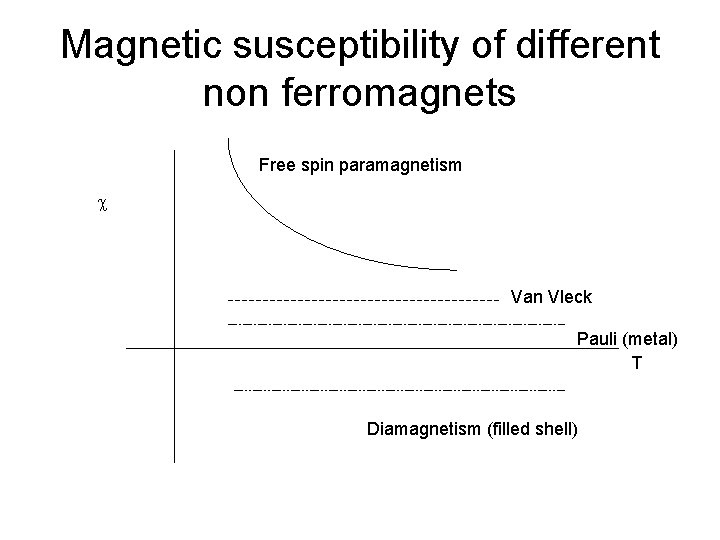 Magnetic susceptibility of different non ferromagnets Free spin paramagnetism Van Vleck Pauli (metal) T