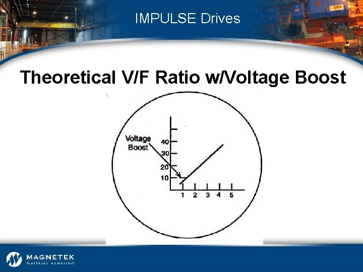 IMPULSE Drives Theoretical V/F Ratio w/Voltage Boost 