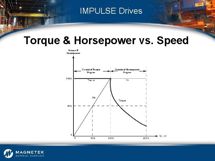 IMPULSE Drives Torque & Horsepower vs. Speed 