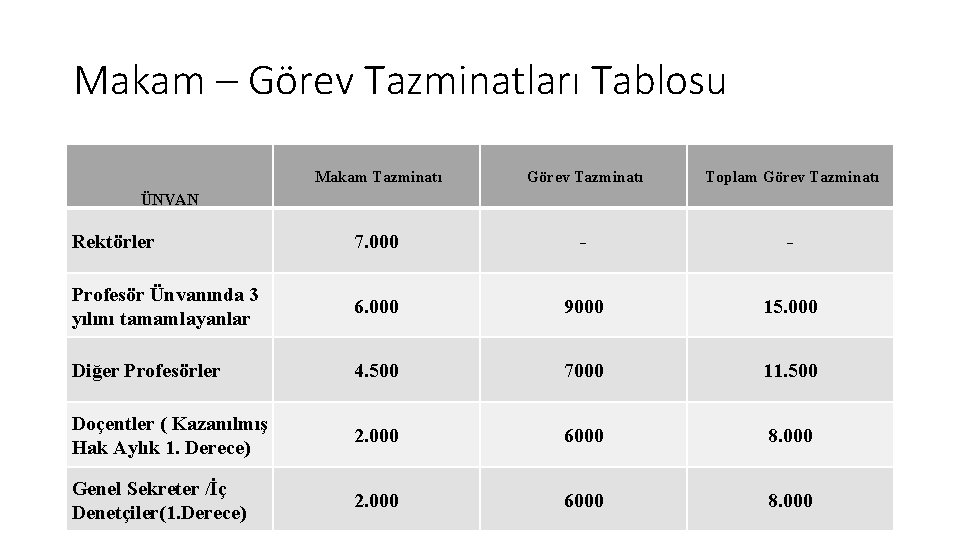 Makam – Görev Tazminatları Tablosu Makam Tazminatı Görev Tazminatı Toplam Görev Tazminatı Rektörler 7. Makam – Görev Tazminatları Tablosu Makam Tazminatı Görev Tazminatı Toplam Görev Tazminatı Rektörler 7.