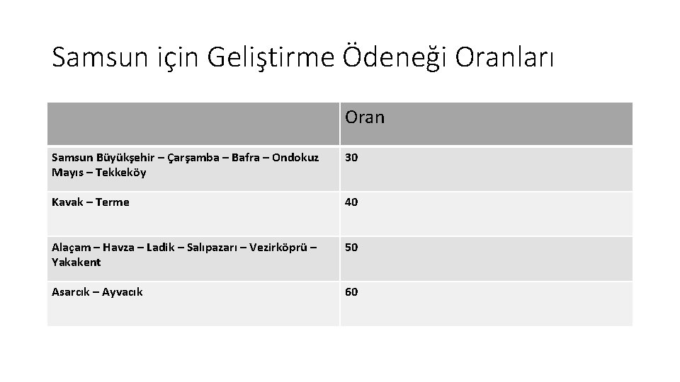 Samsun için Geliştirme Ödeneği Oranları Oran Samsun Büyükşehir – Çarşamba – Bafra – Ondokuz Samsun için Geliştirme Ödeneği Oranları Oran Samsun Büyükşehir – Çarşamba – Bafra – Ondokuz