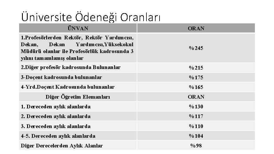 Üniversite Ödeneği Oranları ÜNVAN ORAN 1. Profesörlerden Rektör, Rektör Yardımcısı, Dekan Yardımcısı, Yüksekokul Müdürü Üniversite Ödeneği Oranları ÜNVAN ORAN 1. Profesörlerden Rektör, Rektör Yardımcısı, Dekan Yardımcısı, Yüksekokul Müdürü