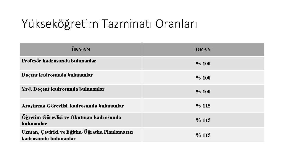 Yükseköğretim Tazminatı Oranları ÜNVAN Profesör kadrosunda bulunanlar Doçent kadrosunda bulunanlar Yrd. Doçent kadrosunda bulunanlar Yükseköğretim Tazminatı Oranları ÜNVAN Profesör kadrosunda bulunanlar Doçent kadrosunda bulunanlar Yrd. Doçent kadrosunda bulunanlar