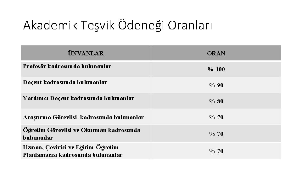 Akademik Teşvik Ödeneği Oranları ÜNVANLAR ORAN Profesör kadrosunda bulunanlar % 100 Doçent kadrosunda bulunanlar Akademik Teşvik Ödeneği Oranları ÜNVANLAR ORAN Profesör kadrosunda bulunanlar % 100 Doçent kadrosunda bulunanlar