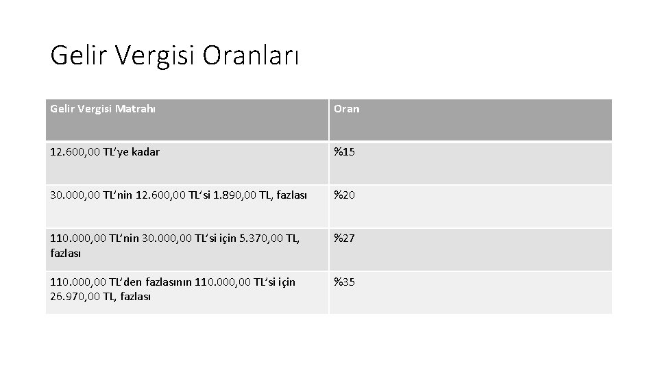 Gelir Vergisi Oranları Gelir Vergisi Matrahı Oran 12. 600, 00 TL’ye kadar %15 30. Gelir Vergisi Oranları Gelir Vergisi Matrahı Oran 12. 600, 00 TL’ye kadar %15 30.