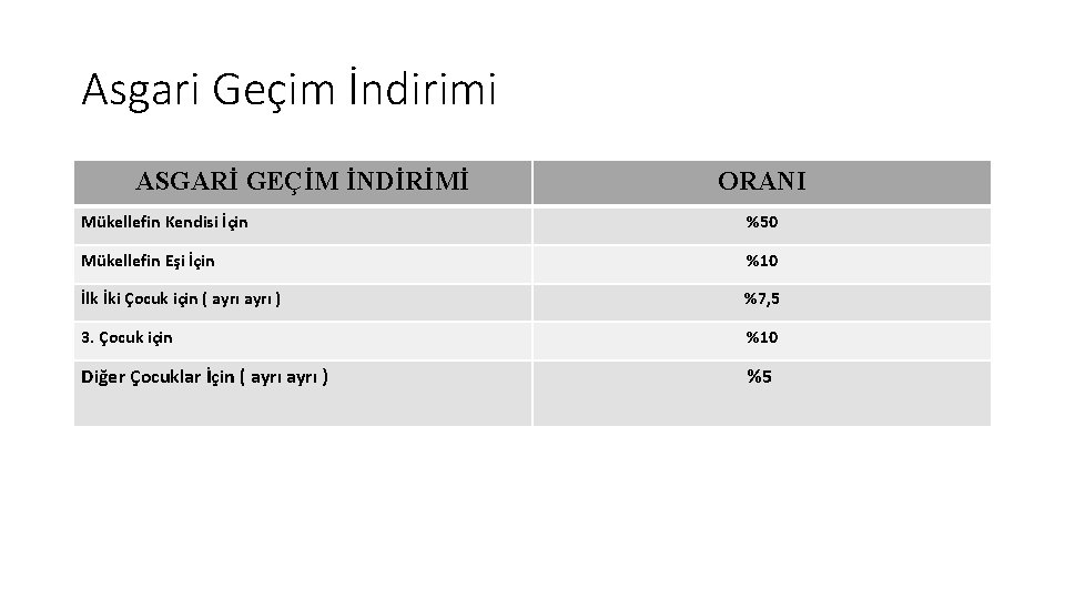 Asgari Geçim İndirimi ASGARİ GEÇİM İNDİRİMİ ORANI Mükellefin Kendisi İçin %50 Mükellefin Eşi İçin Asgari Geçim İndirimi ASGARİ GEÇİM İNDİRİMİ ORANI Mükellefin Kendisi İçin %50 Mükellefin Eşi İçin
