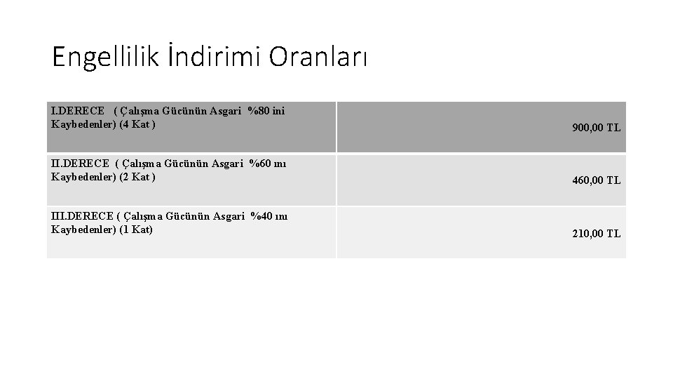Engellilik İndirimi Oranları I. DERECE ( Çalışma Gücünün Asgari %80 ini Kaybedenler) (4 Kat Engellilik İndirimi Oranları I. DERECE ( Çalışma Gücünün Asgari %80 ini Kaybedenler) (4 Kat