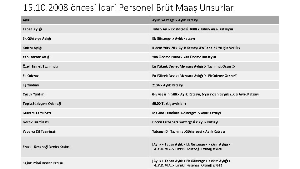 15. 10. 2008 öncesi İdari Personel Brüt Maaş Unsurları Aylık Gösterge x Aylık Katsayı 15. 10. 2008 öncesi İdari Personel Brüt Maaş Unsurları Aylık Gösterge x Aylık Katsayı